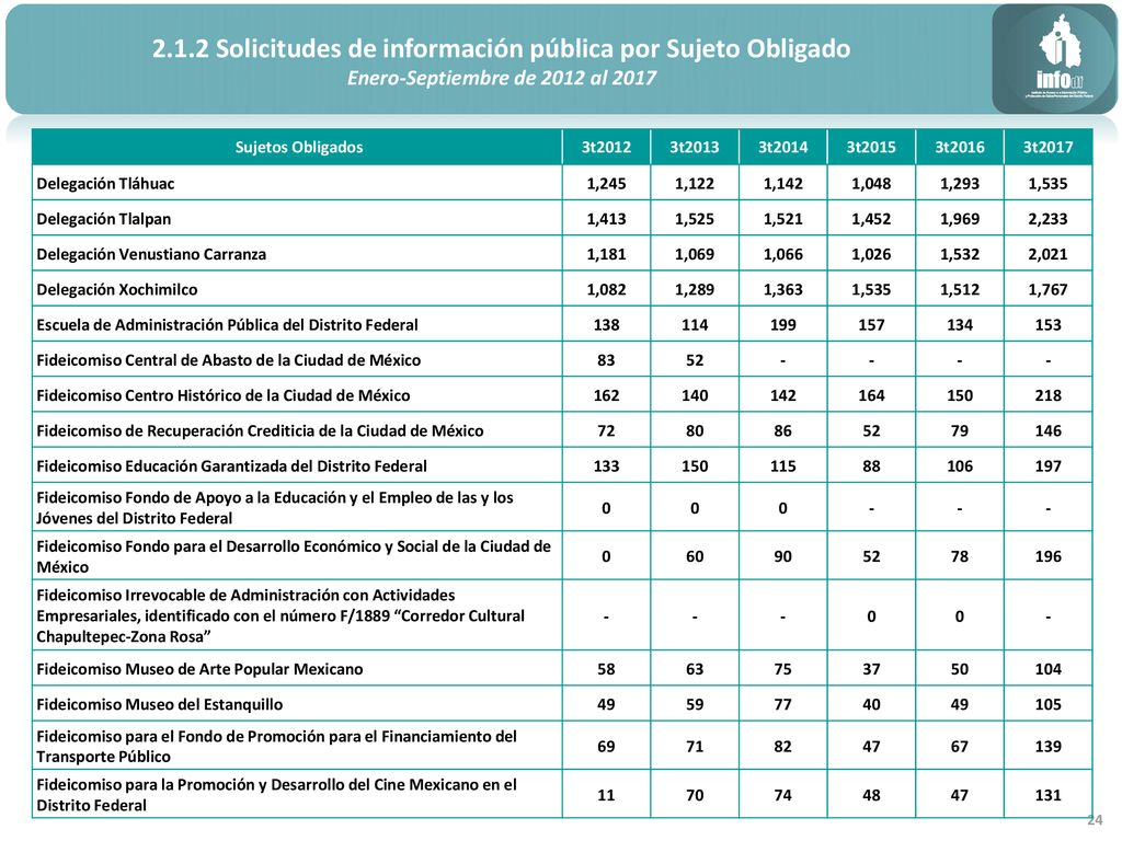 2.1.2 Solicitudes de información pública por Sujeto Obligado