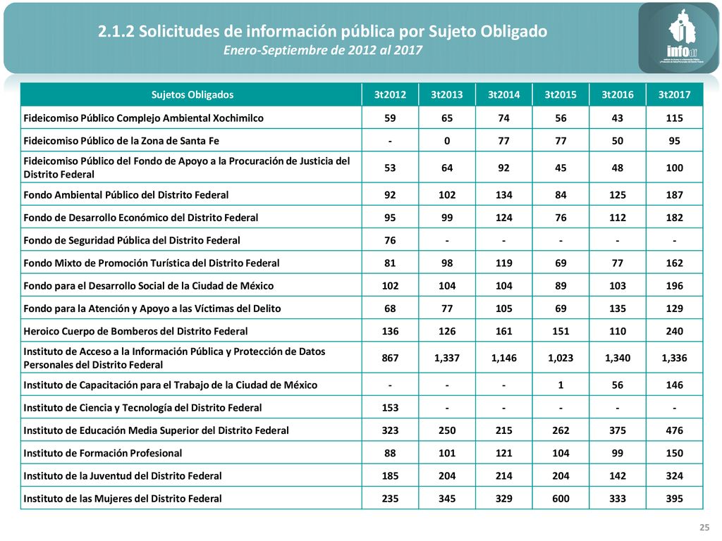 2.1.2 Solicitudes de información pública por Sujeto Obligado