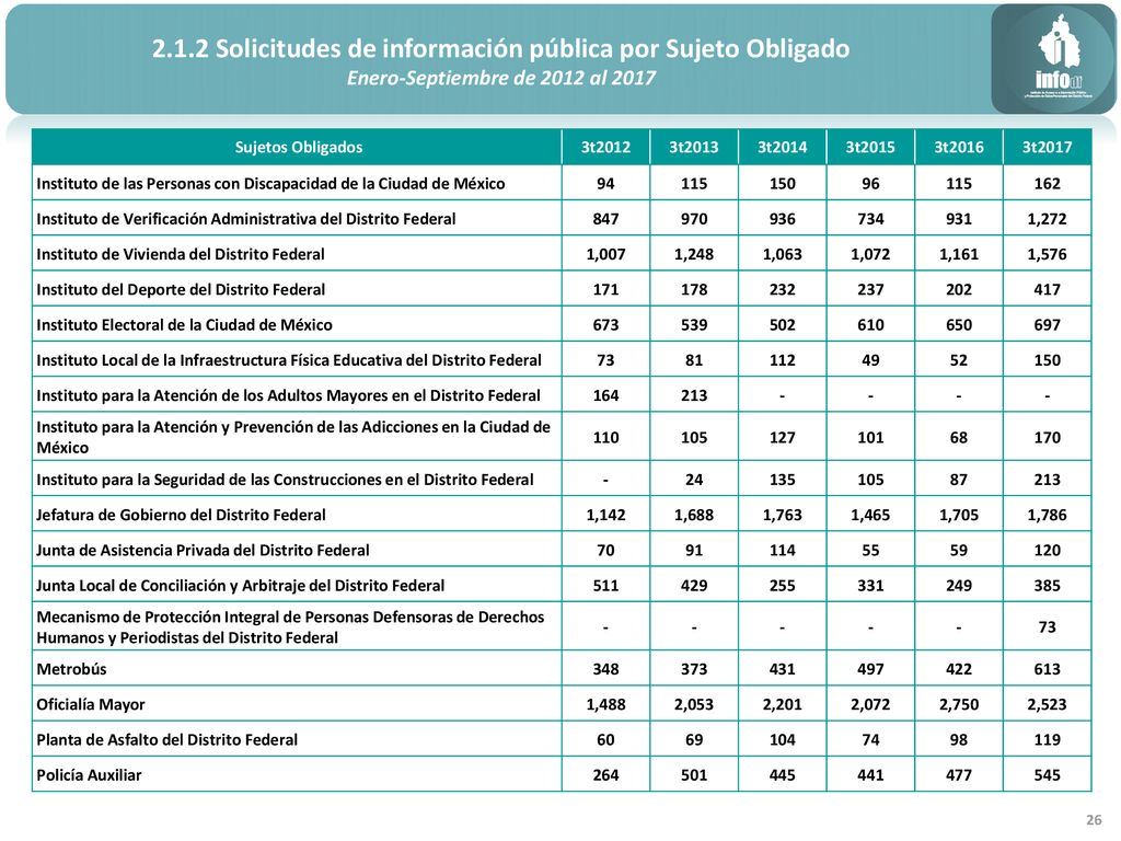 2.1.2 Solicitudes de información pública por Sujeto Obligado
