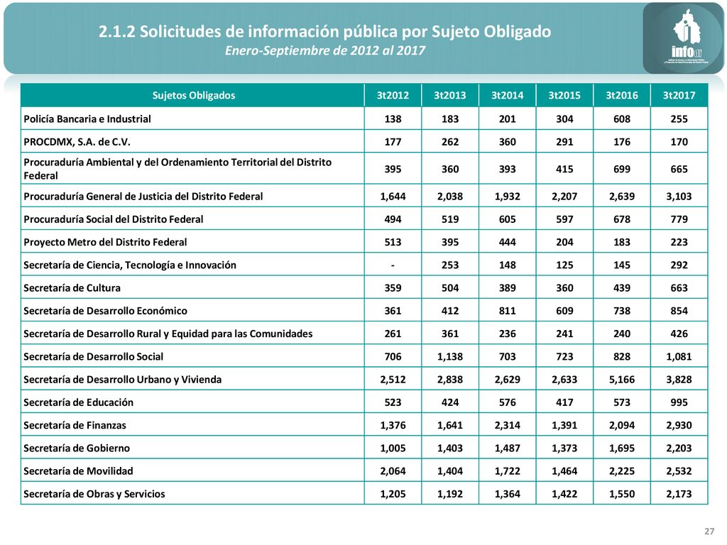 2.1.2 Solicitudes de información pública por Sujeto Obligado