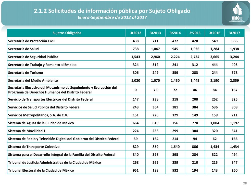 2.1.2 Solicitudes de información pública por Sujeto Obligado