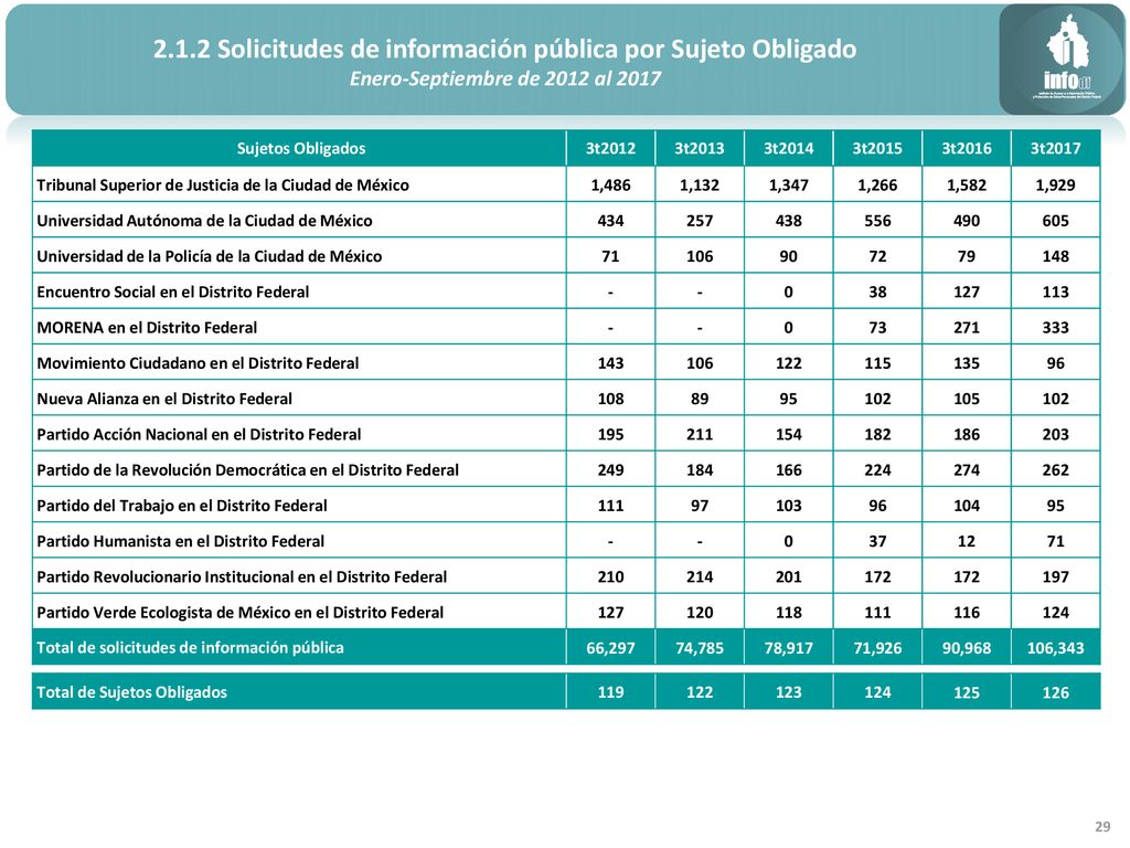 2.1.2 Solicitudes de información pública por Sujeto Obligado