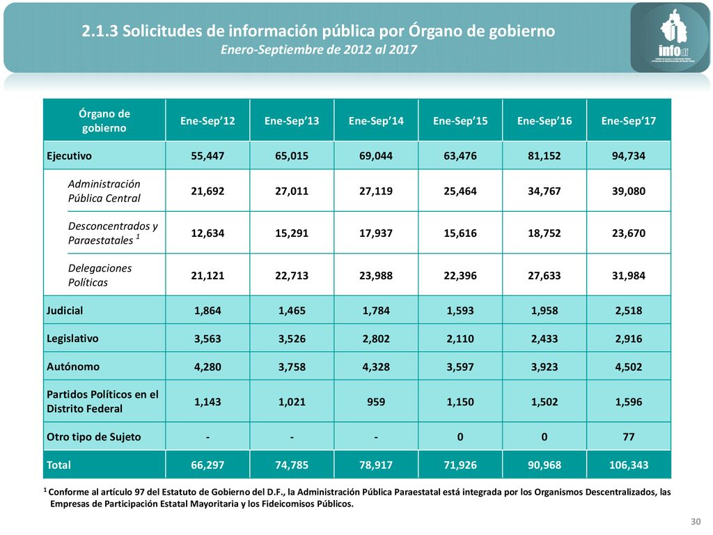 2.1.3 Solicitudes de información pública por Órgano de gobierno