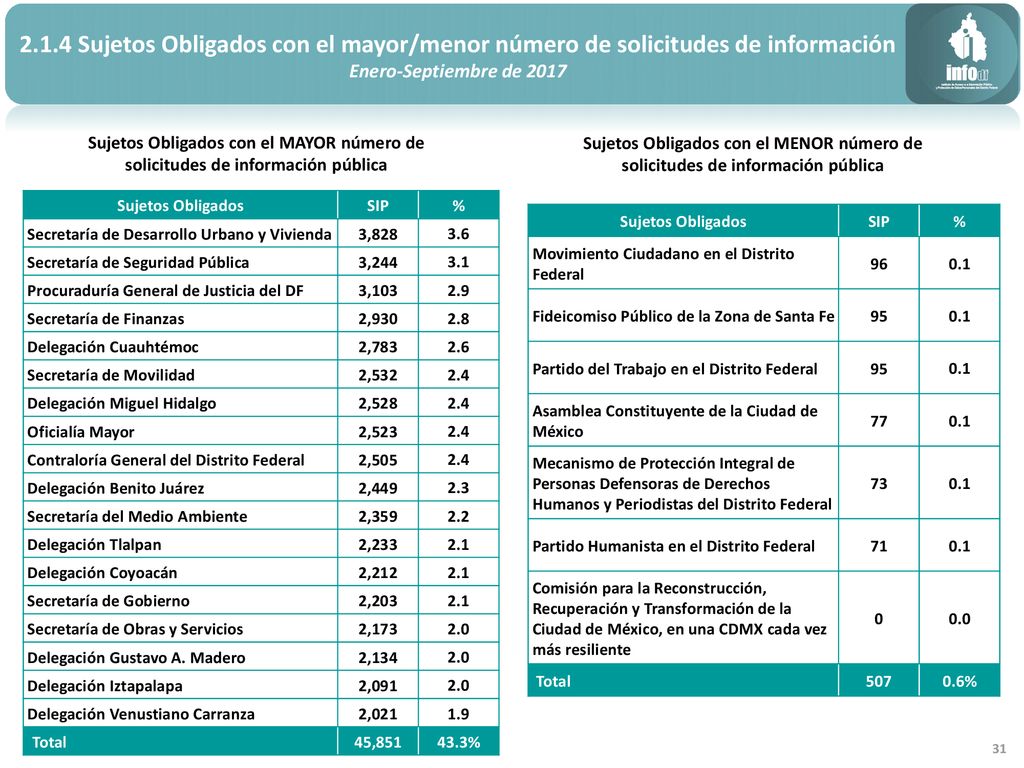 2.1.4 Sujetos Obligados con el mayor/menor número de solicitudes de información