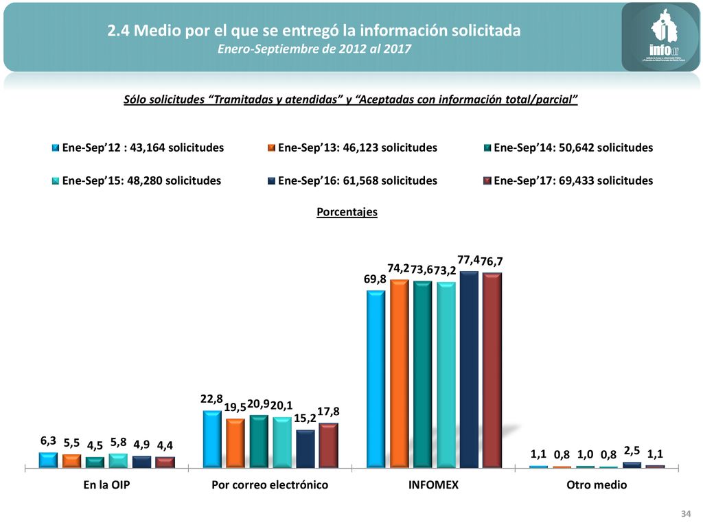2.4 Medio por el que se entregó la información solicitada