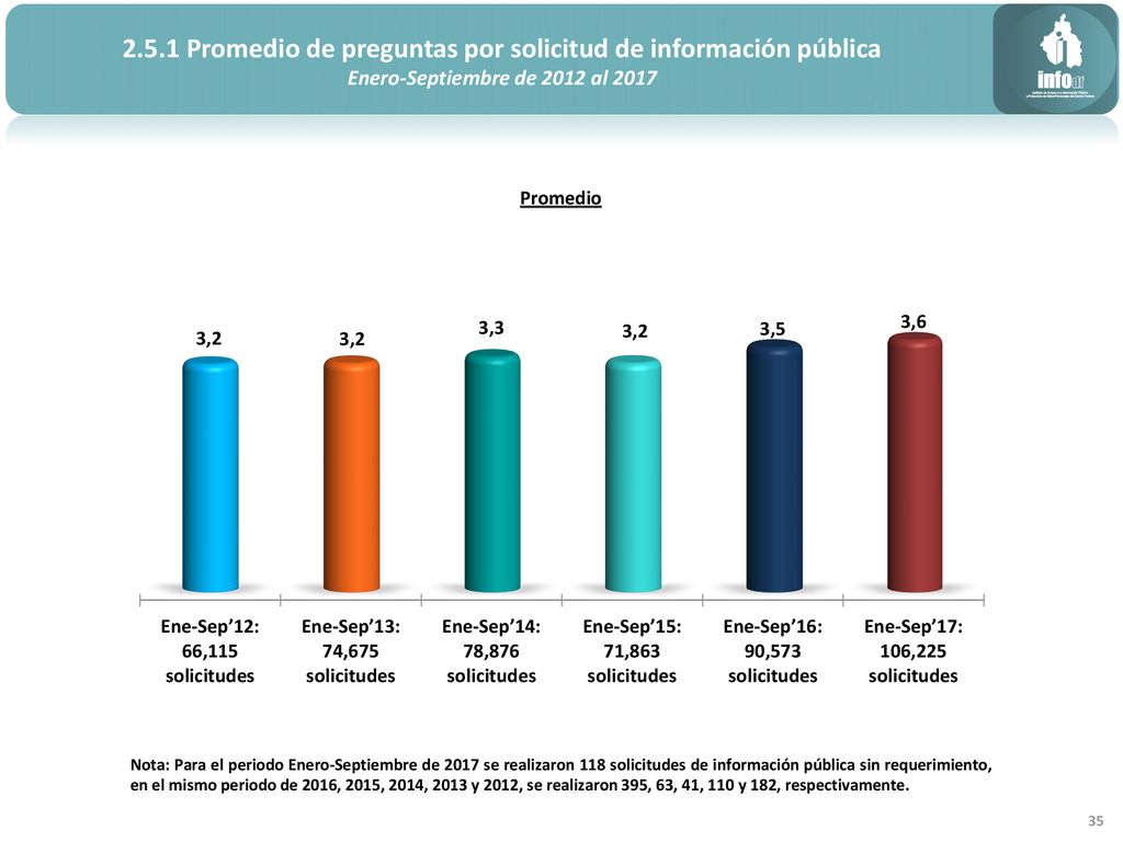 2.5.1 Promedio de preguntas por solicitud de información pública