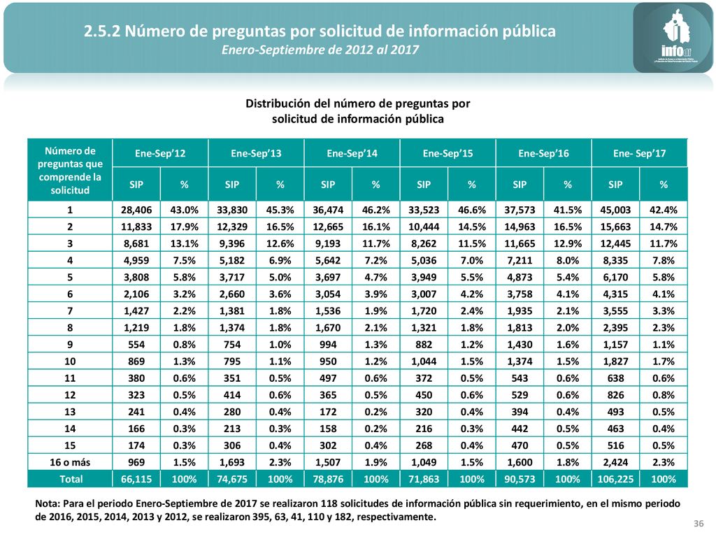 2.5.2 Número de preguntas por solicitud de información pública