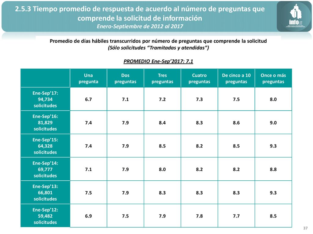 2.5.3 Tiempo promedio de respuesta de acuerdo al número de preguntas que comprende la solicitud de información