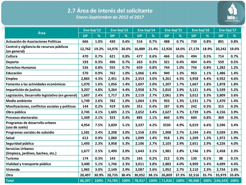 2.7 Área de interés del solicitante Enero-Septiembre de 2012 al 2017
