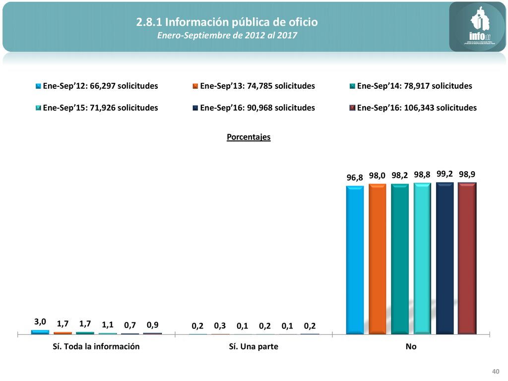 2.8.1 Información pública de oficio Enero-Septiembre de 2012 al 2017