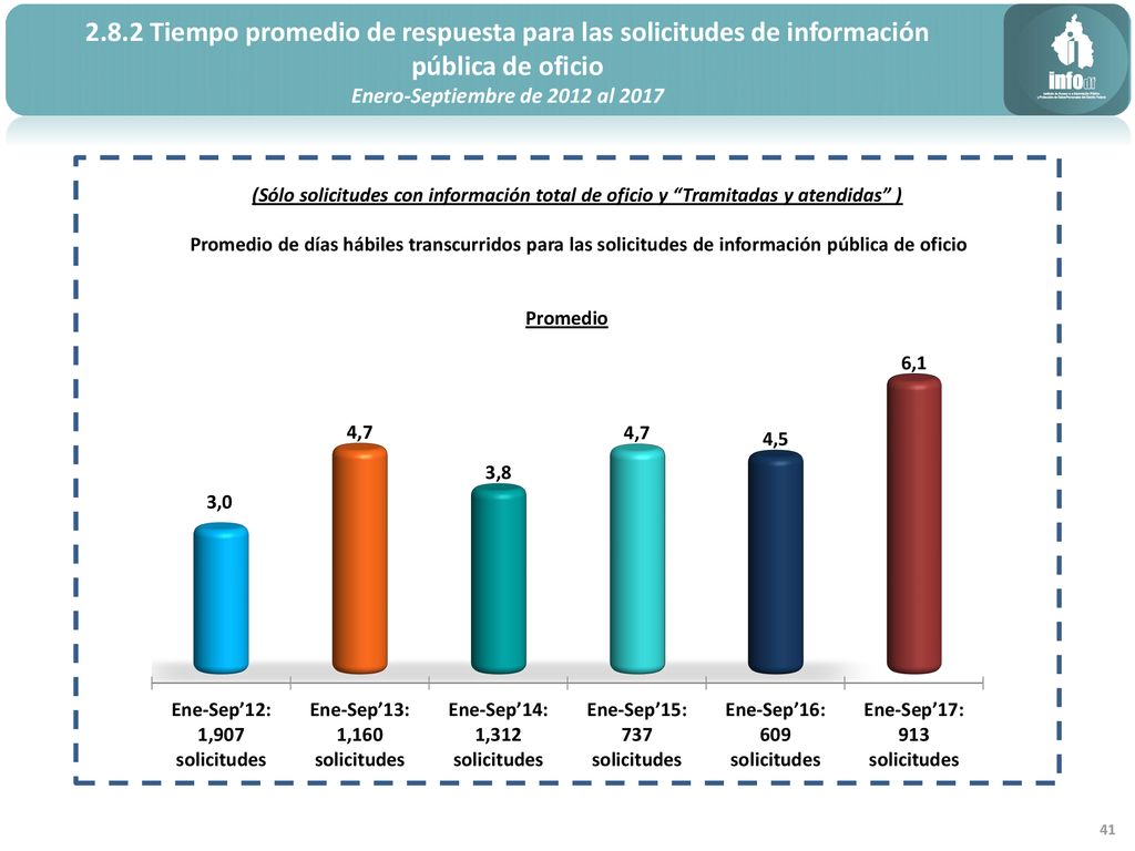2.8.2 Tiempo promedio de respuesta para las solicitudes de información