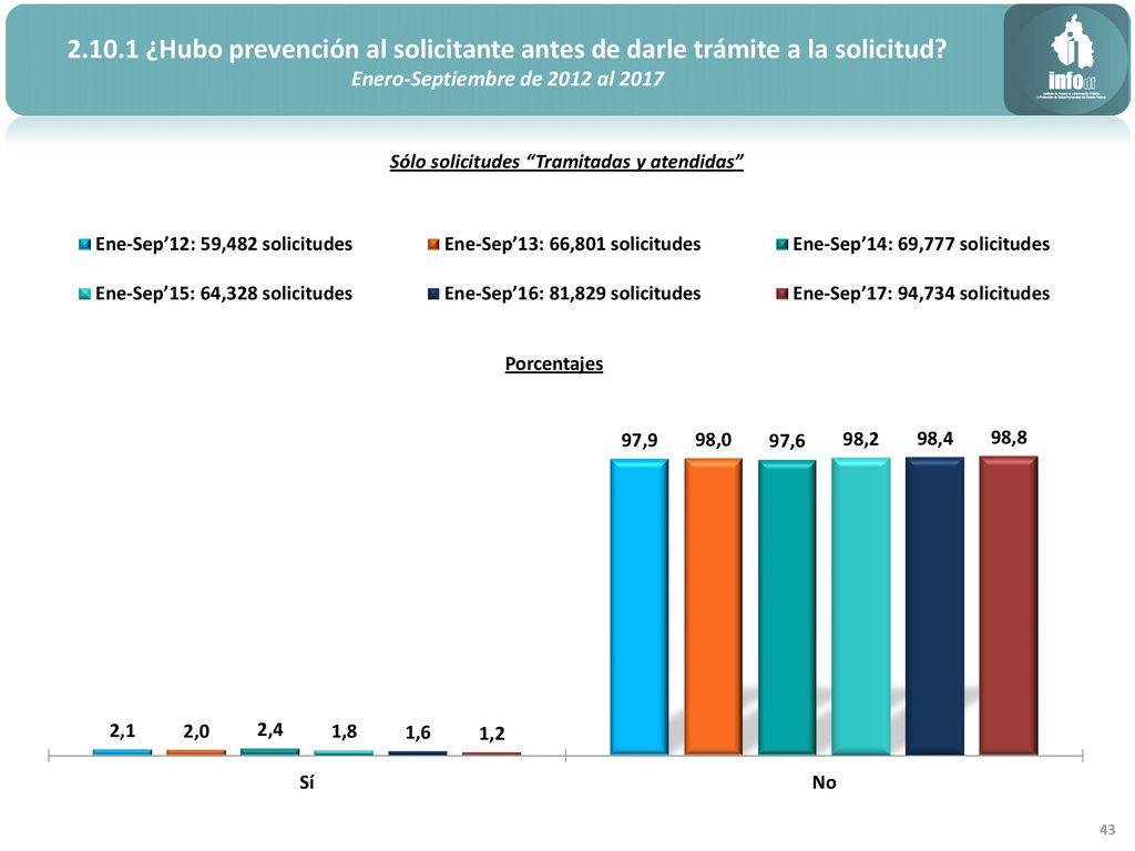 ¿Hubo prevención al solicitante antes de darle trámite a la solicitud