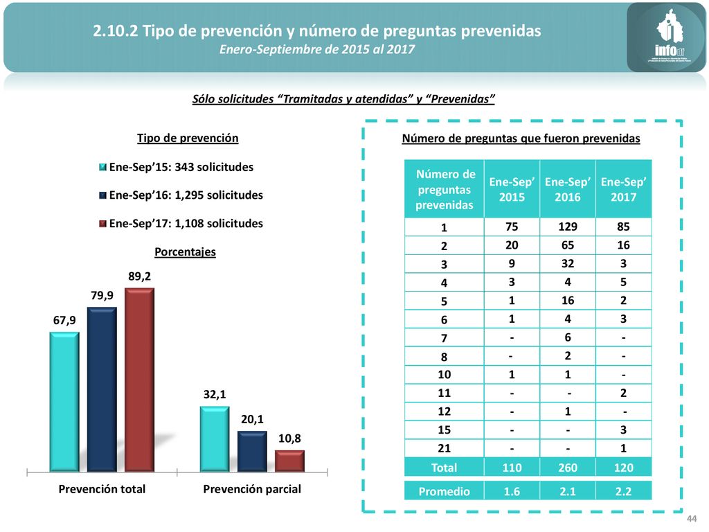 Tipo de prevención y número de preguntas prevenidas