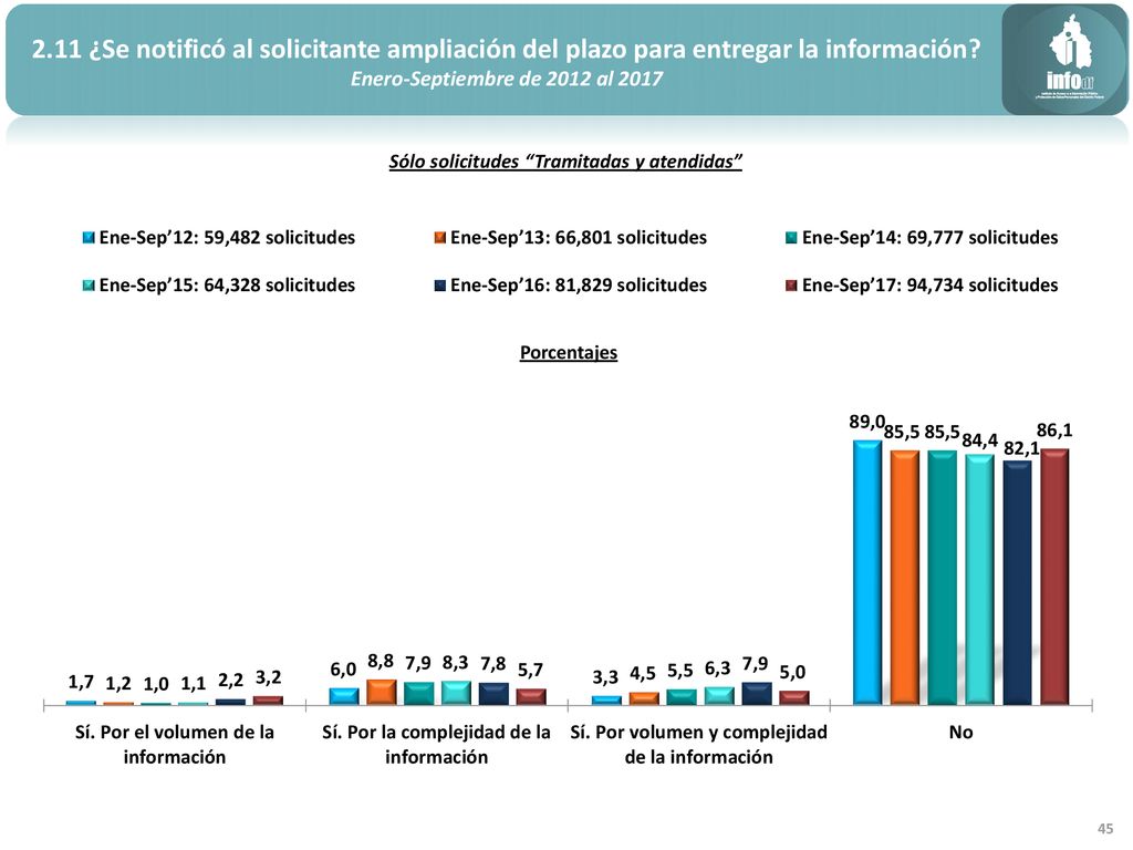 2.11 ¿Se notificó al solicitante ampliación del plazo para entregar la información