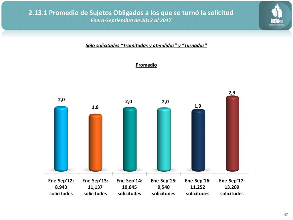 Promedio de Sujetos Obligados a los que se turnó la solicitud