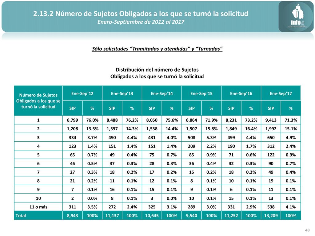 Número de Sujetos Obligados a los que se turnó la solicitud