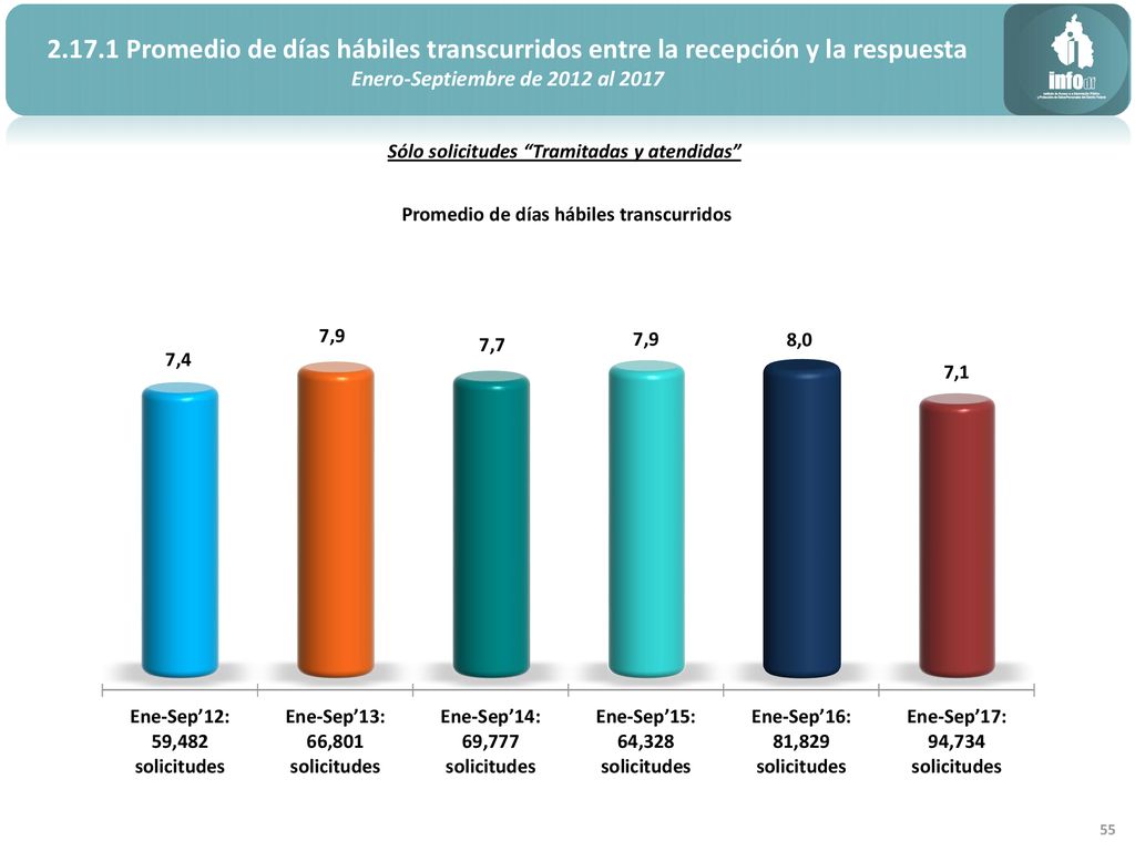Promedio de días hábiles transcurridos entre la recepción y la respuesta