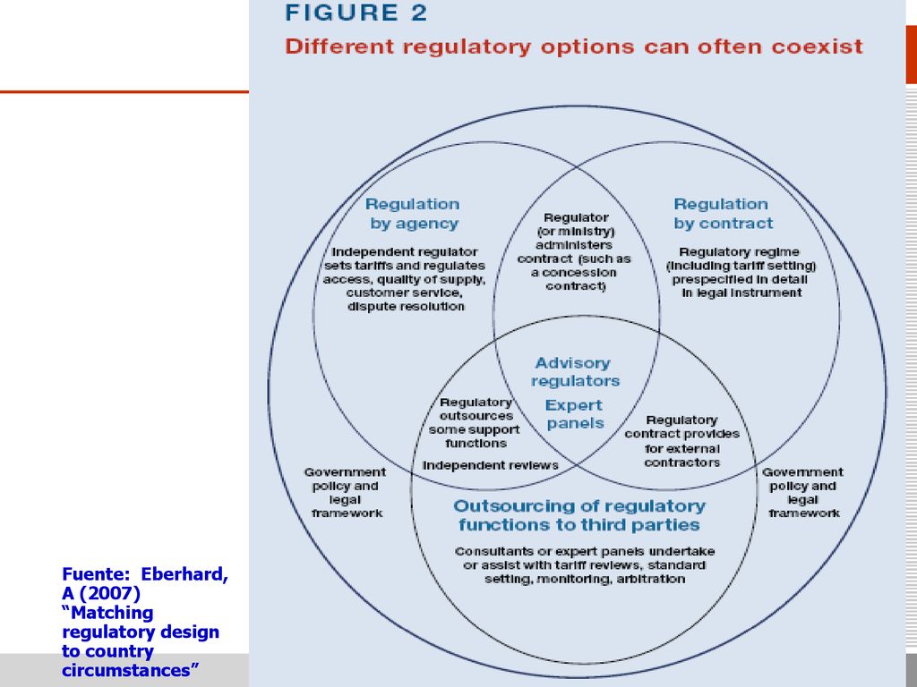 Fuente: Eberhard, A (2007) Matching regulatory design to country circumstances
