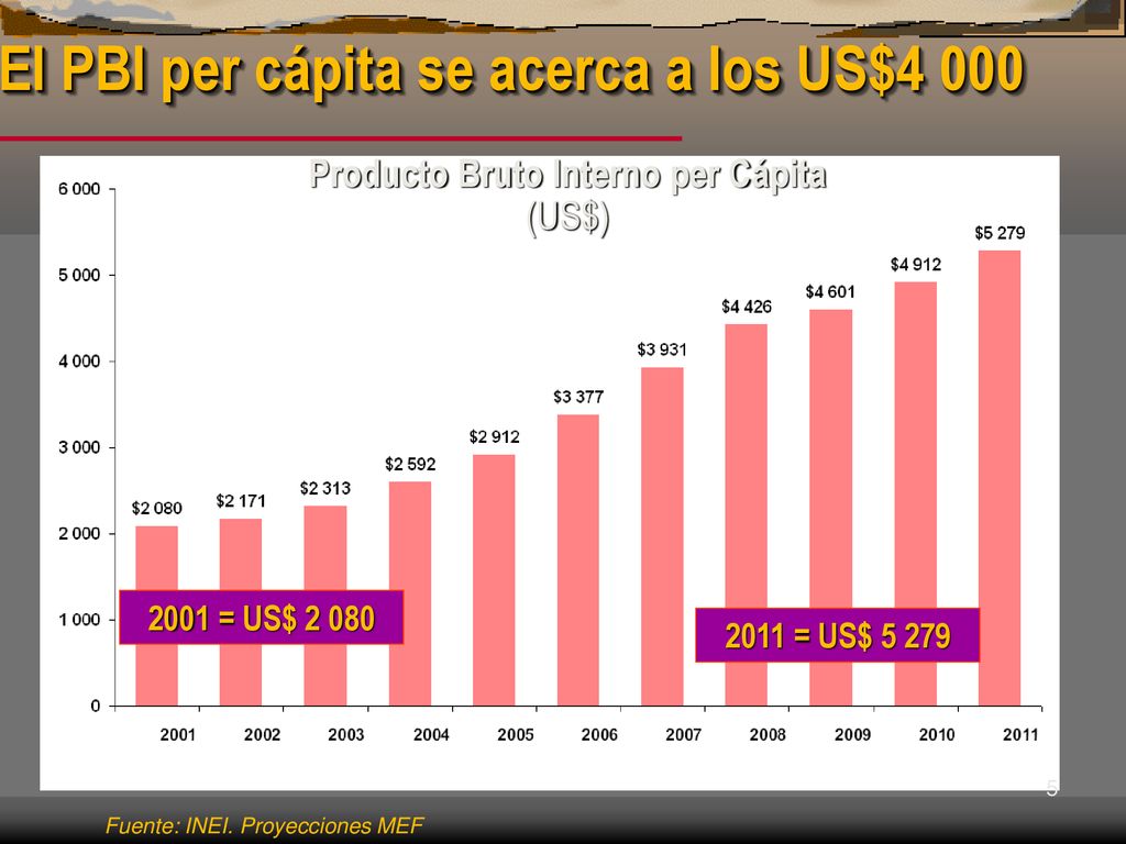 El PBI per cápita se acerca a los US$4 000