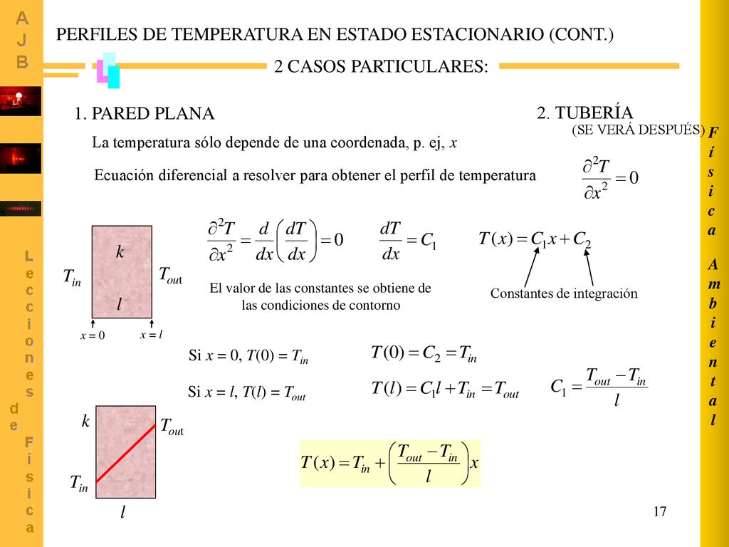 El valor de las constantes se obtiene de las condiciones de contorno