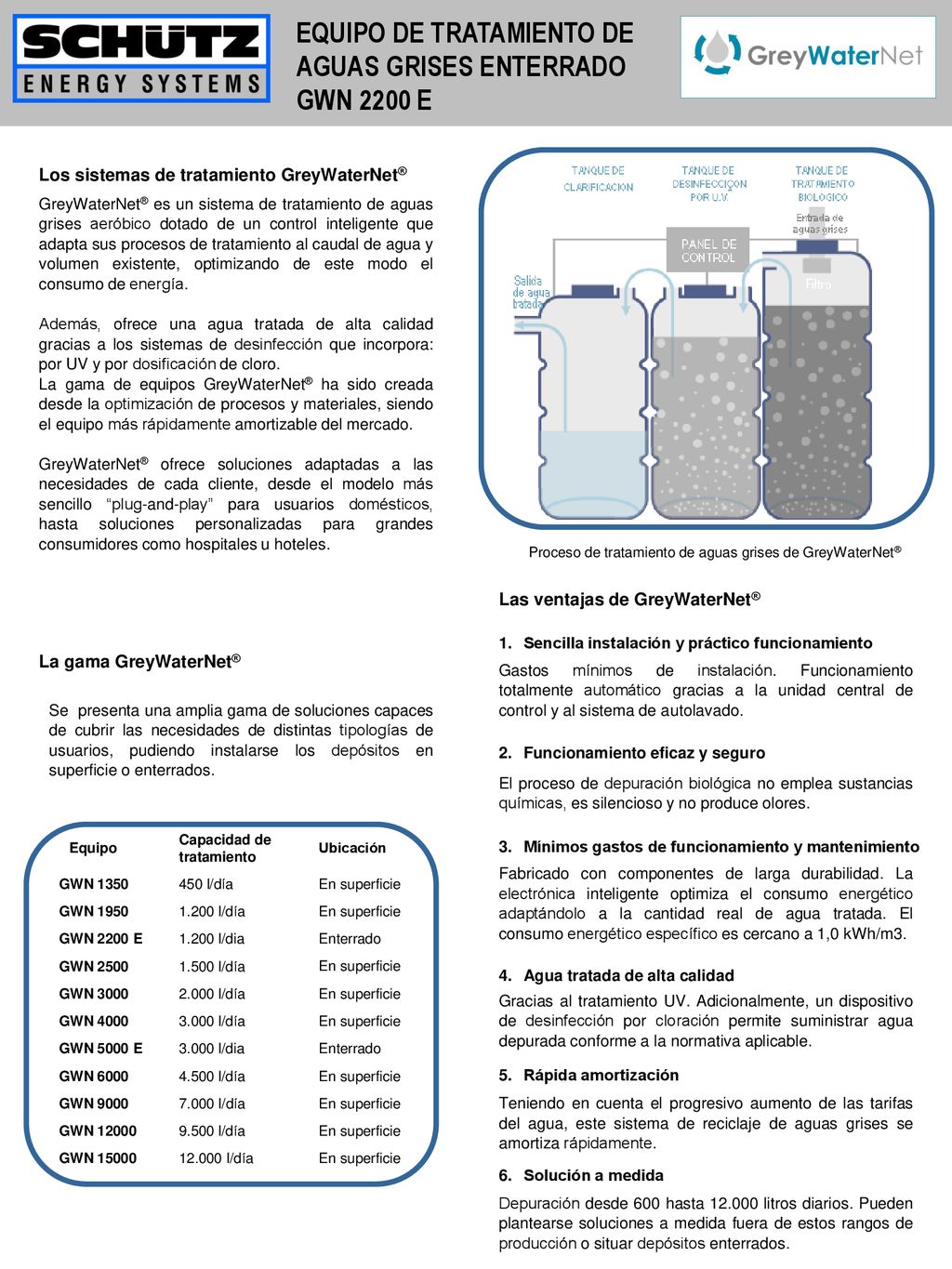 EQUIPO DE TRATAMIENTO DE AGUAS GRISES ENTERRADO GWN 2200 E