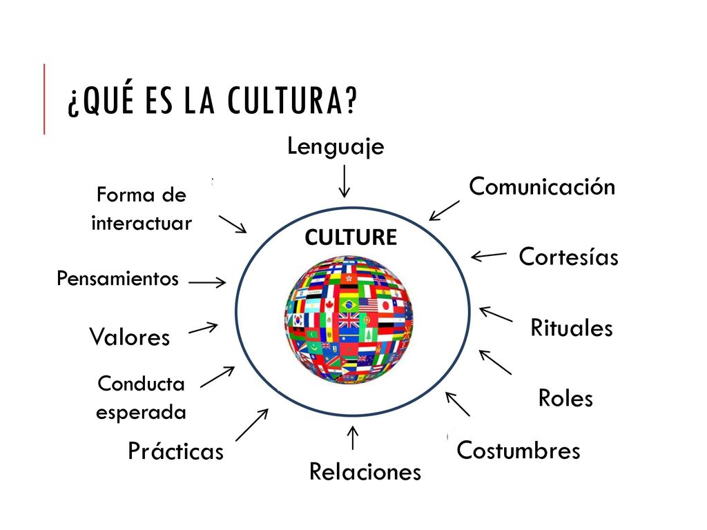 ¿Qué es la cultura Lenguaje Comunicación Cortesías Rituales Valores