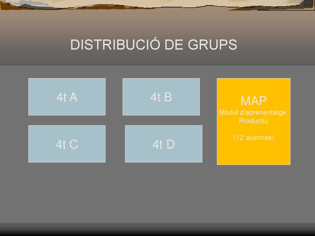 DISTRIBUCIÓ DE GRUPS 4t A 4t B MAP 4t C 4t D Mòdul d aprenentatge