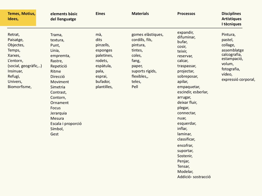 Temes, Motius, Idees, Retrat, Paisatge, Objectes, Temps, Xarxes, L’entorn, (social, geogràfic,..)