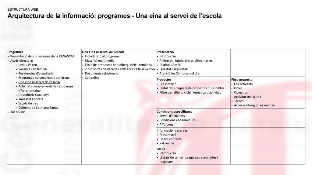 Estructura web Arquitectura de la informació: programes - Una eina al servei de l’escola. Programes.