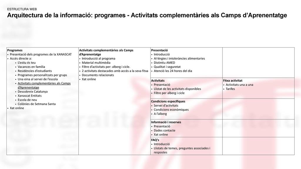 Estructura web Arquitectura de la informació: programes - Activitats complementàries als Camps d’Aprenentatge.