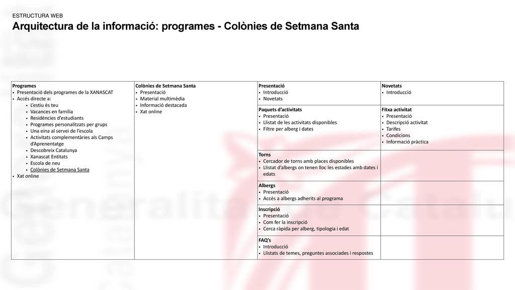 Arquitectura de la informació: programes - Colònies de Setmana Santa