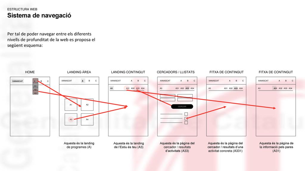 Estructura web Sistema de navegació. Per tal de poder navegar entre els diferents nivells de profunditat de la web es proposa el següent esquema: