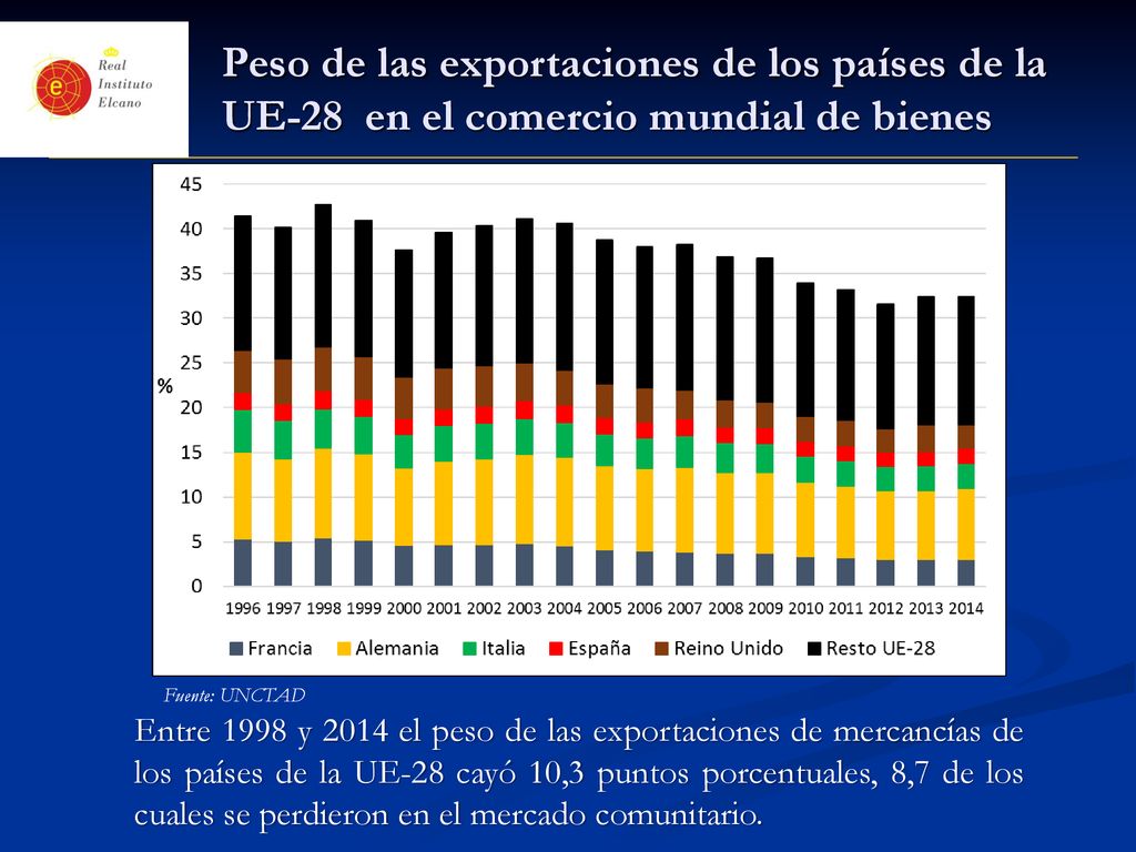 Peso de las exportaciones de los países de la UE-28 en el comercio mundial de bienes
