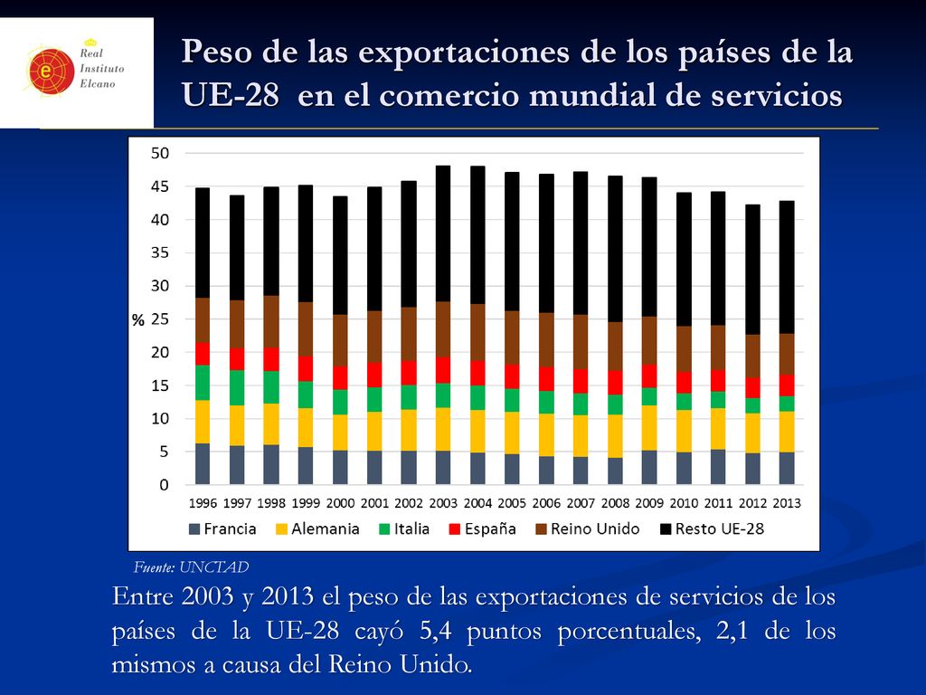 Peso de las exportaciones de los países de la UE-28 en el comercio mundial de servicios
