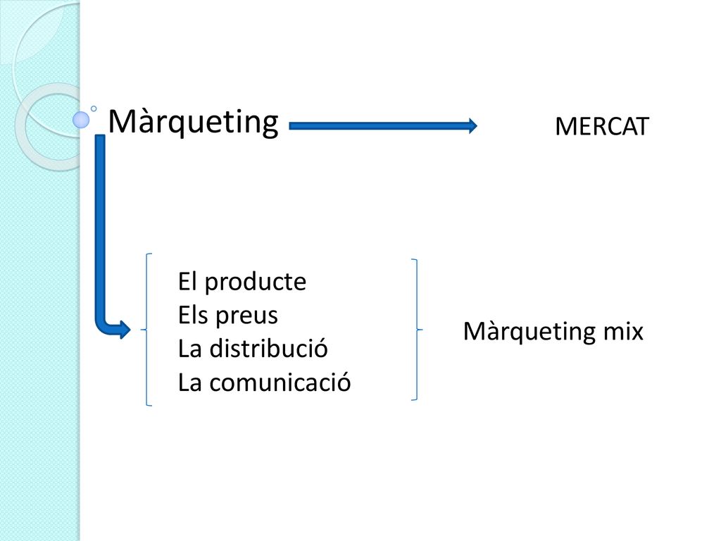 Màrqueting MERCAT El producte Els preus La distribució La comunicació