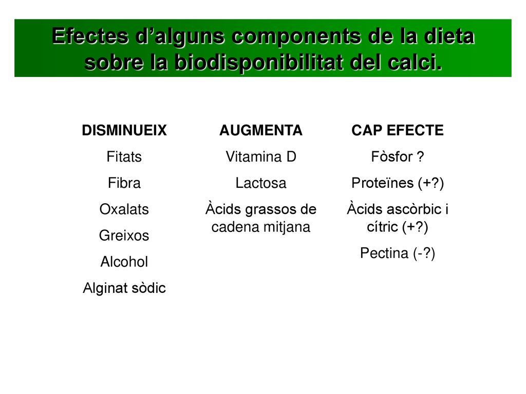 Efectes d’alguns components de la dieta sobre la biodisponibilitat del calci.