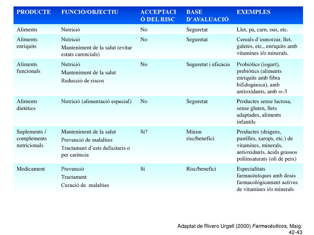 PRODUCTE FUNCIÓ/OBJECTIU ACCEPTACIÓ DEL RISC BASE D’AVALUACIÓ EXEMPLES