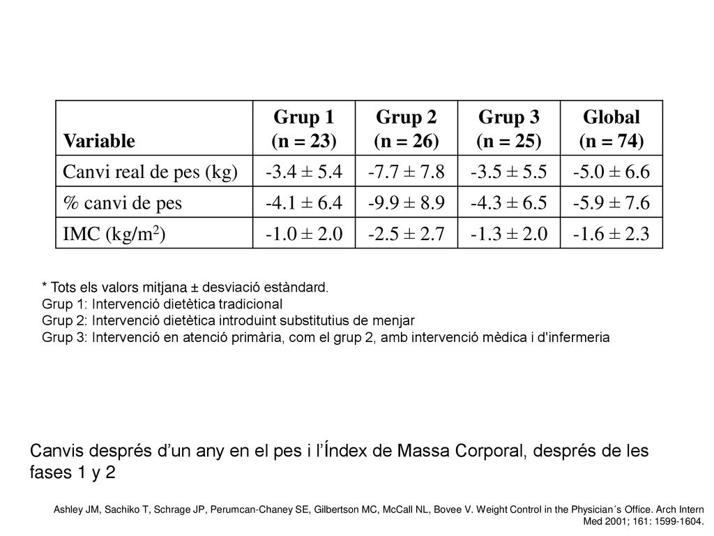 Variable Grup 1 (n = 23) Grup 2 (n = 26) Grup 3 (n = 25) Global