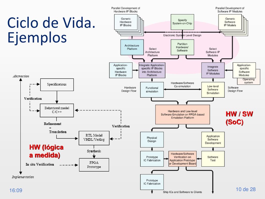 Ciclo de Vida. Ejemplos HW / SW (SoC) HW (lógica a medida) 16:09