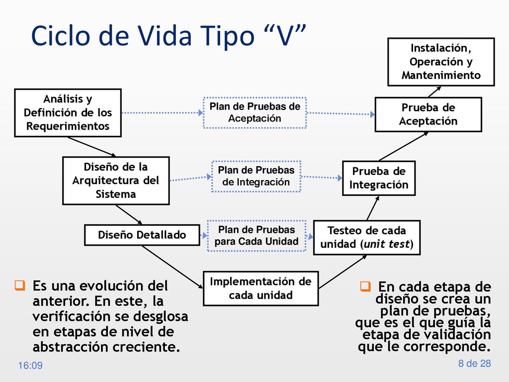 Ciclo de Vida Tipo V Instalación, Operación y Mantenimiento. Análisis y Definición de los Requerimientos.