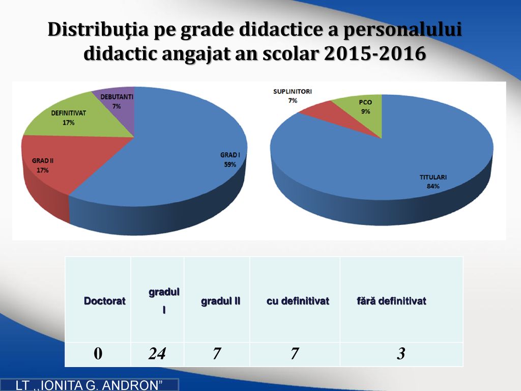 Distribuţia pe grade didactice a personalului didactic angajat an scolar