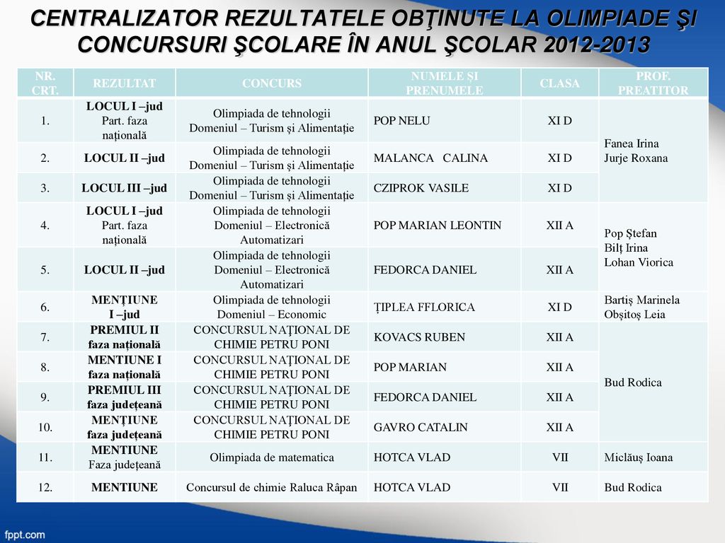 CENTRALIZATOR REZULTATELE OBŢINUTE LA OLIMPIADE ŞI CONCURSURI ŞCOLARE ÎN ANUL ŞCOLAR