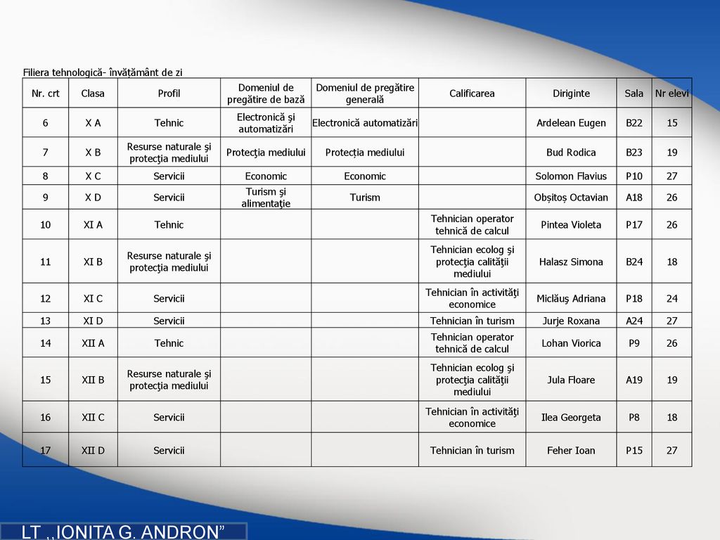 LT ,,IONITA G. ANDRON Filiera tehnologică- învățământ de zi Nr. crt