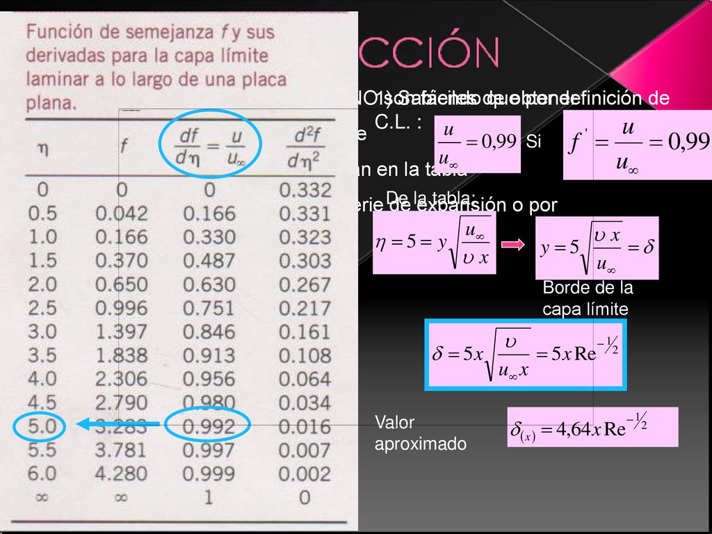 Las soluciones de estas ecuaciones NO son fáciles de obtener