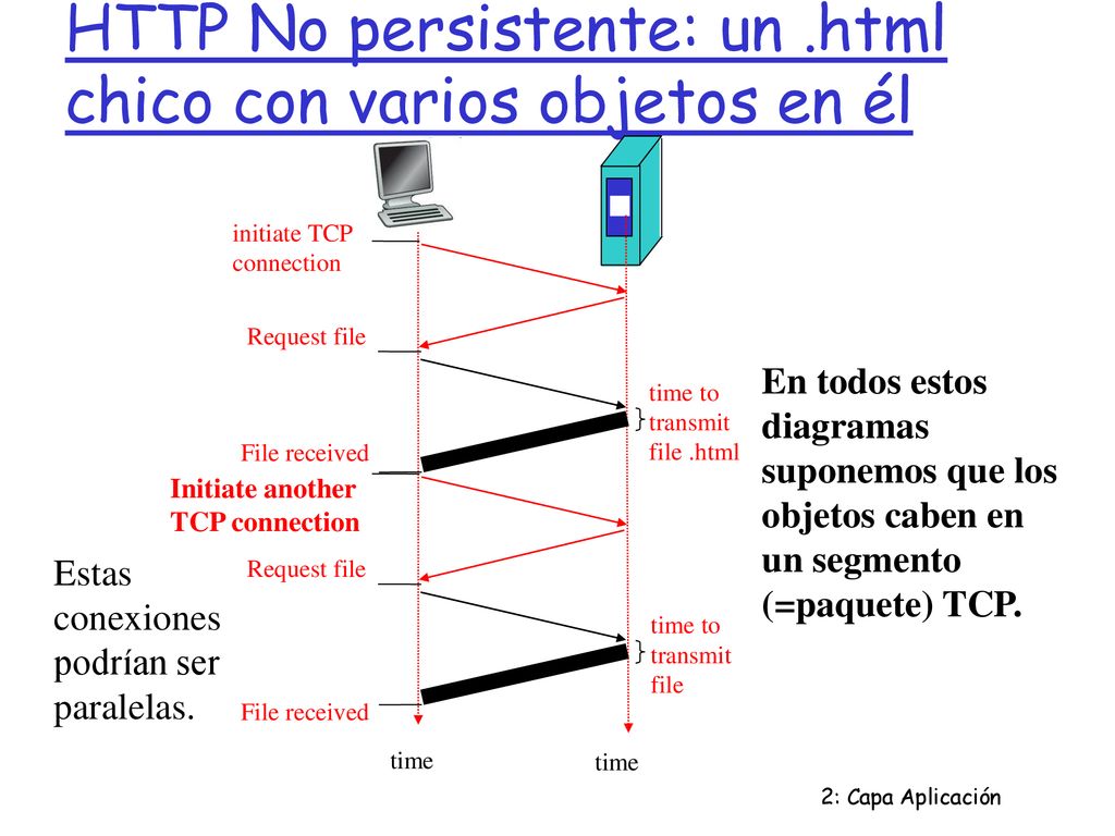 HTTP No persistente: un .html chico con varios objetos en él