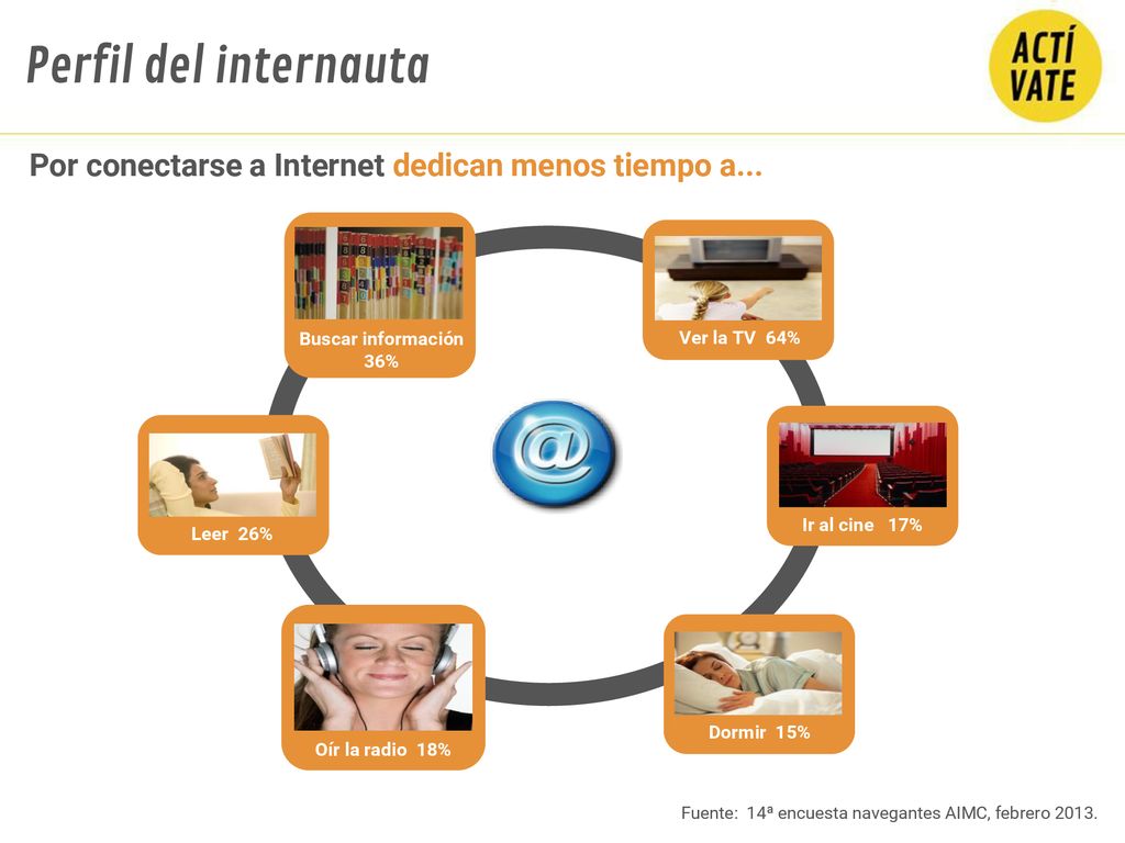 Perfil del internauta Por conectarse a Internet dedican menos tiempo a... Ver la TV 64% Buscar información.