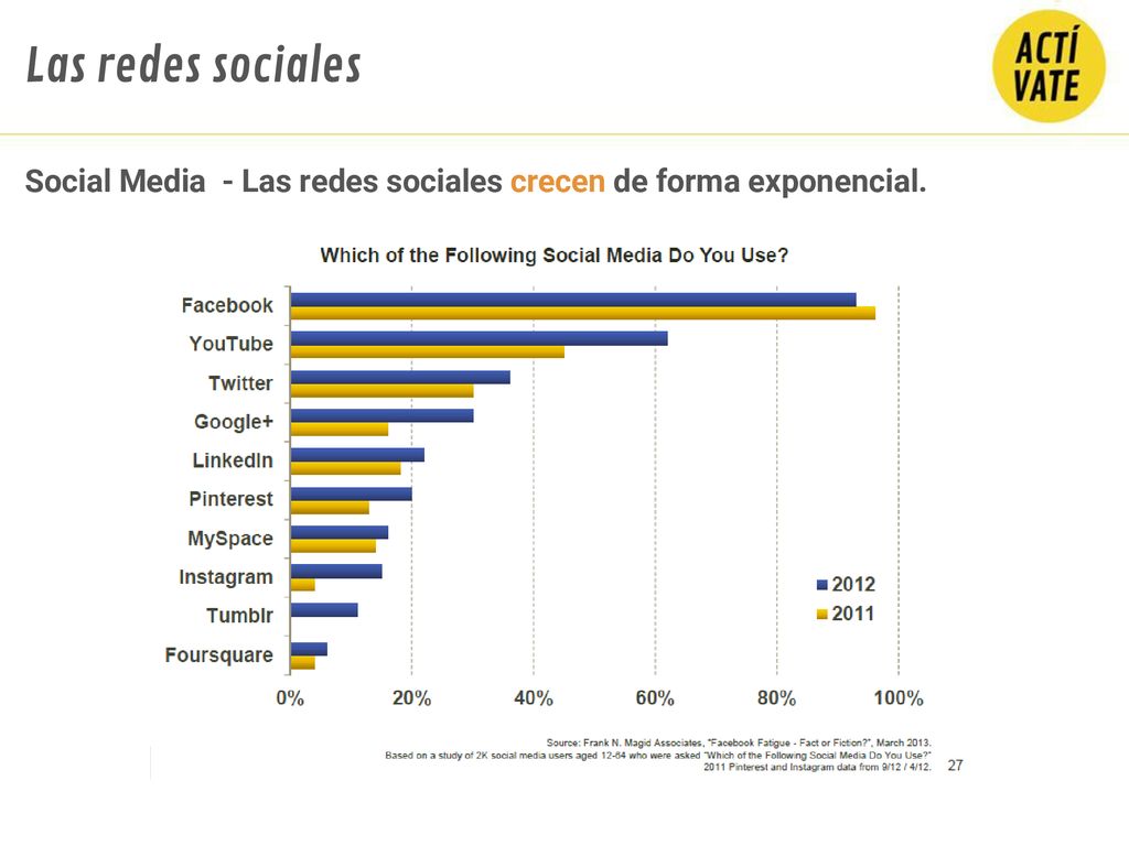 Las redes sociales Social Media - Las redes sociales crecen de forma exponencial.