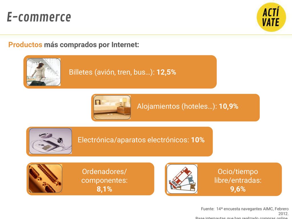 E-commerce Productos más comprados por Internet: