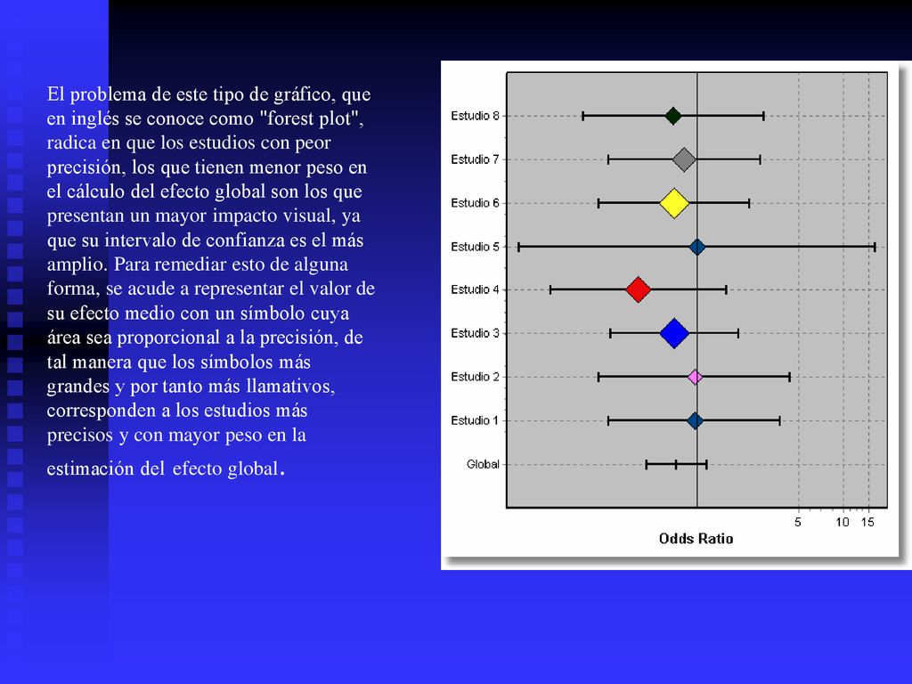 El problema de este tipo de gráfico, que en inglés se conoce como forest plot , radica en que los estudios con peor precisión, los que tienen menor peso en el cálculo del efecto global son los que presentan un mayor impacto visual, ya que su intervalo de confianza es el más amplio.
