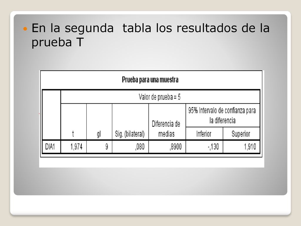 En la segunda tabla los resultados de la prueba T